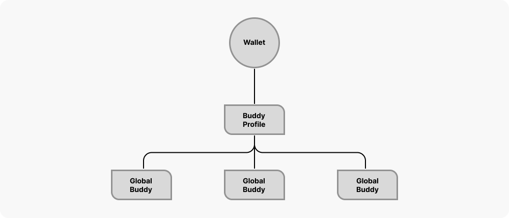 buddylink diagram of the buddy structure