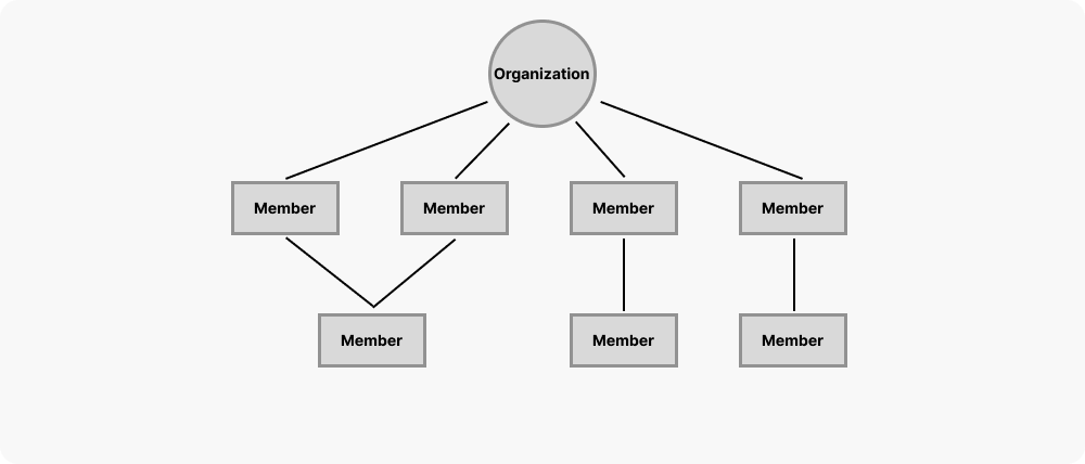 buddylink diagram of the member structure
