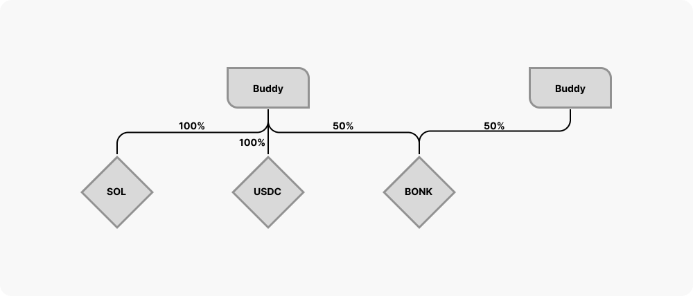 buddylink diagram of the shared treasury structure