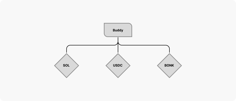 buddylink diagram of the treasury structure